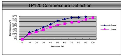 TP120 Series Compressure Deflection